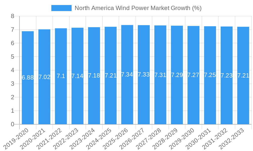 North America Wind Power Market Growth