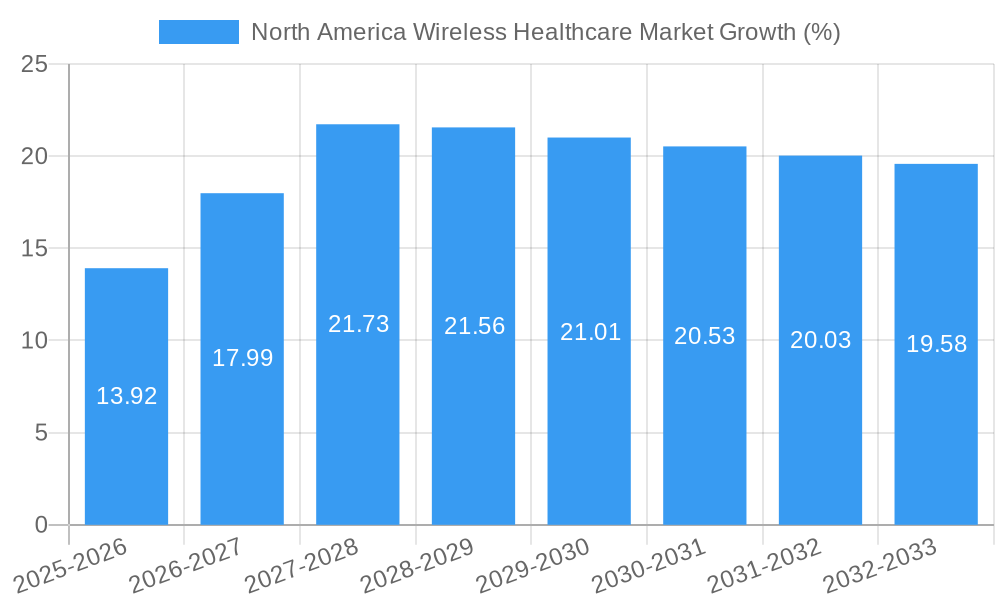 North America Wireless Healthcare Market Growth
