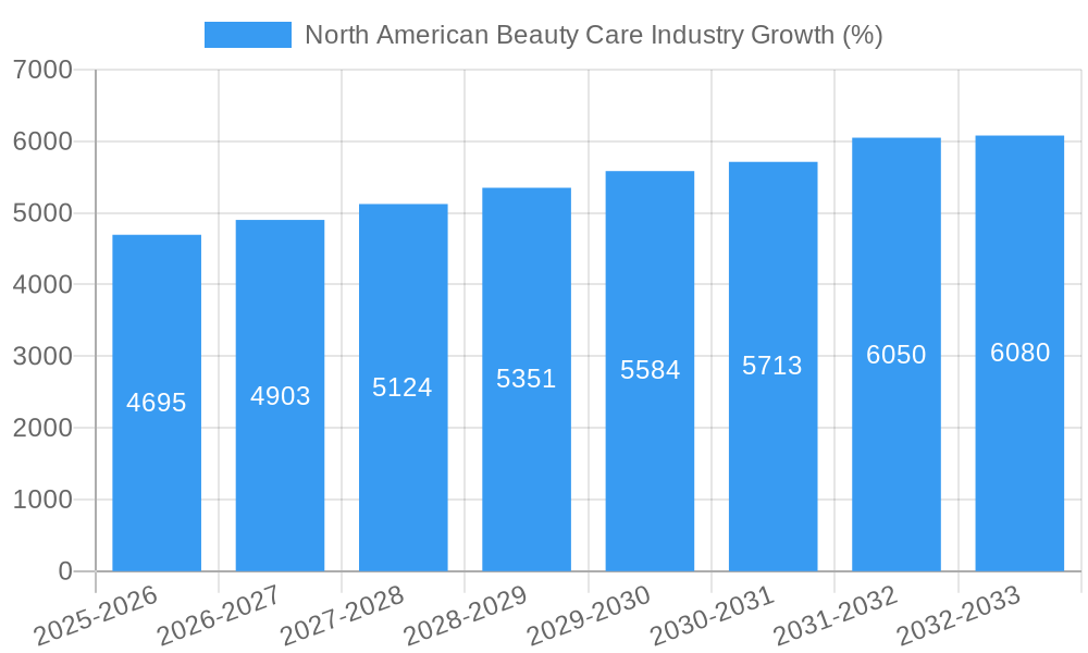 North American Beauty Care Industry Growth