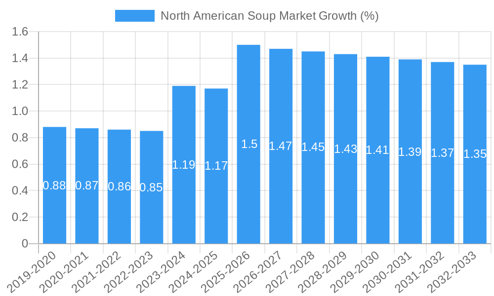 North American Soup Market Growth