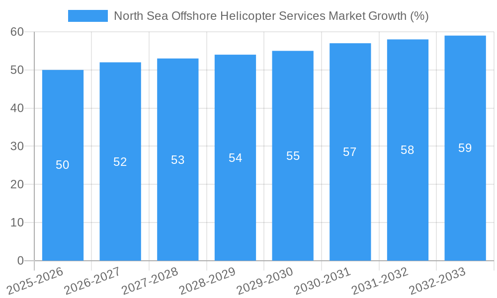 North Sea Offshore Helicopter Services Market Growth