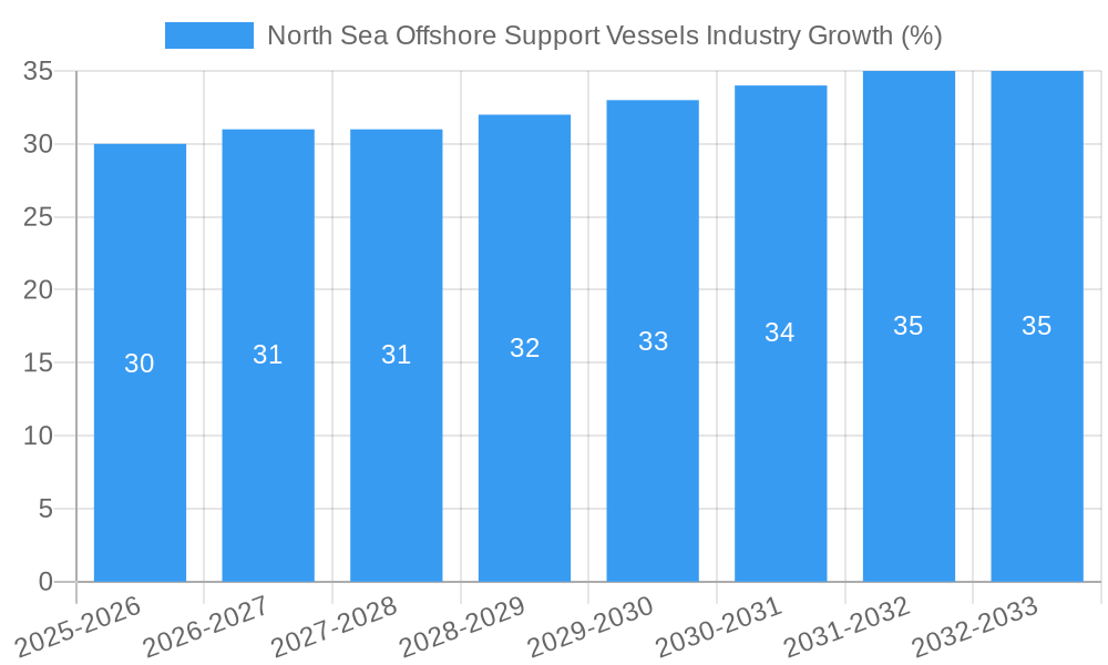 North Sea Offshore Support Vessels Industry Growth