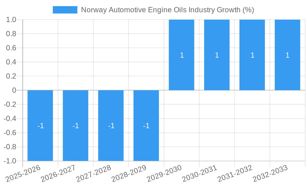 Norway Automotive Engine Oils Industry Growth