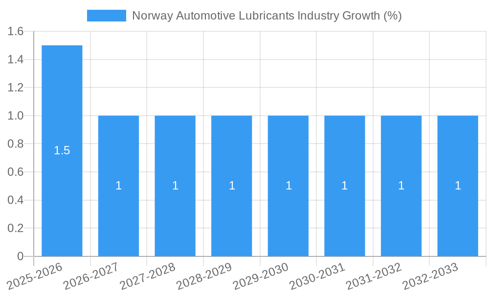 Norway Automotive Lubricants Industry Growth