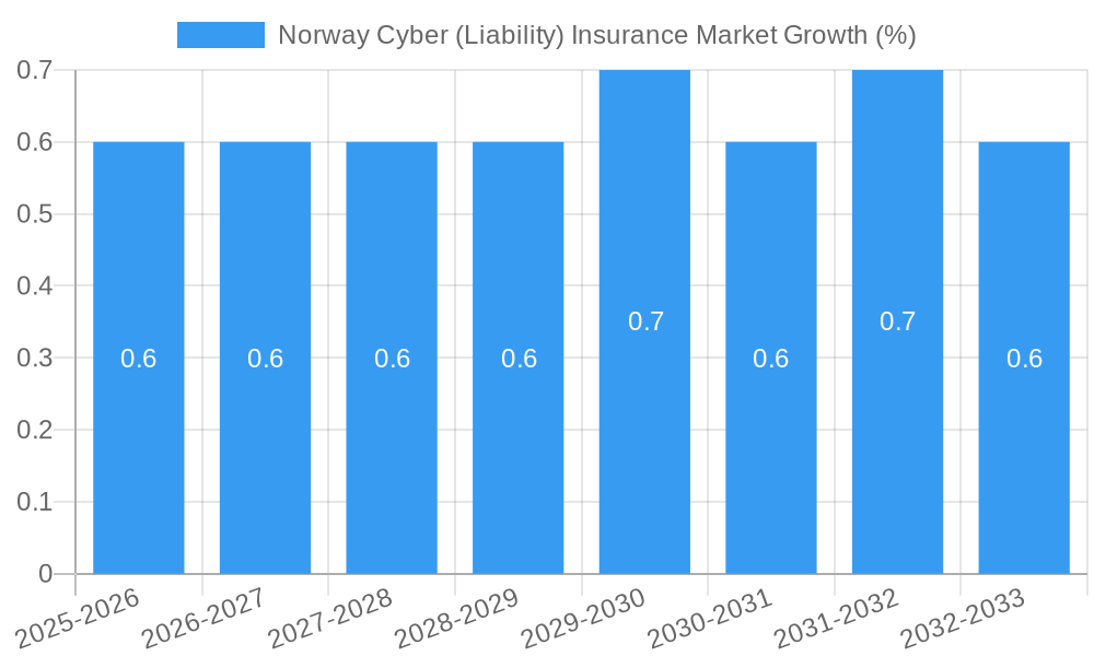 Norway Cyber (Liability) Insurance Market Growth