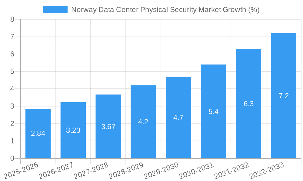 Norway Data Center Physical Security Market Growth