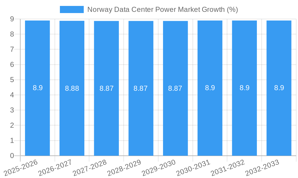 Norway Data Center Power Market Growth