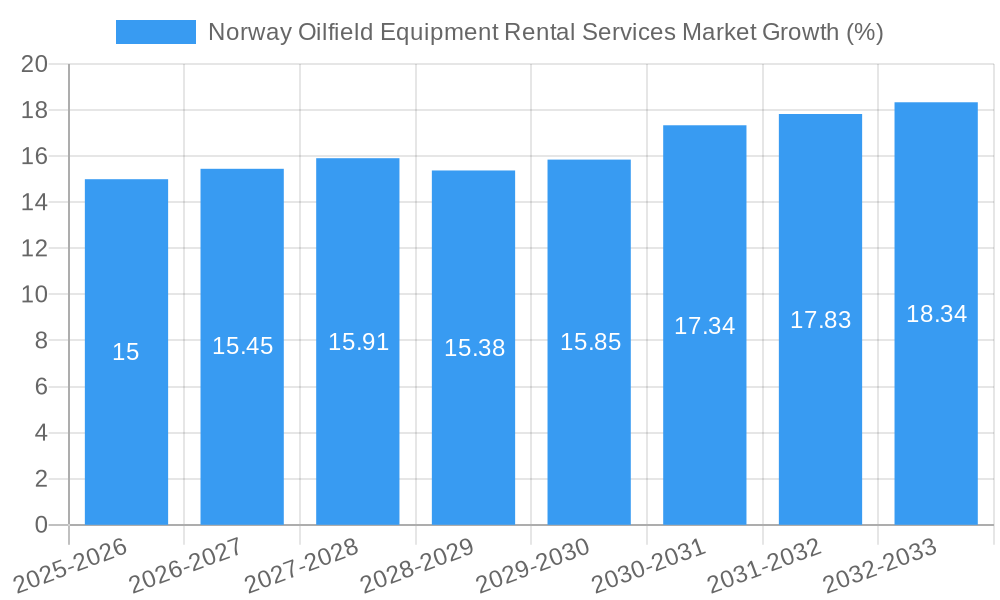 Norway Oilfield Equipment Rental Services Market Growth