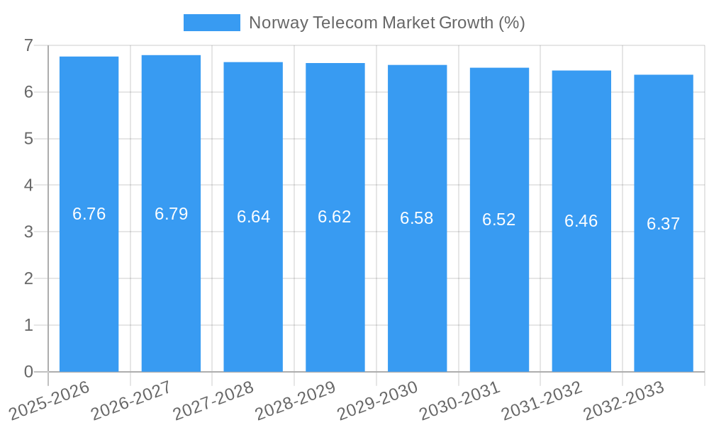Norway Telecom Market Growth