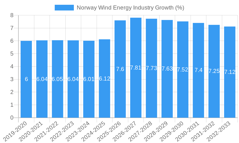 Norway Wind Energy Industry Growth
