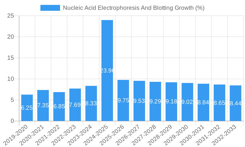 Nucleic Acid Electrophoresis And Blotting Growth