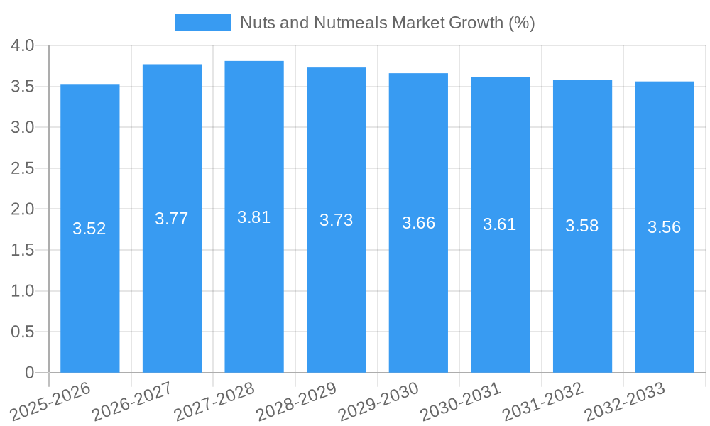 Nuts and Nutmeals Market Growth