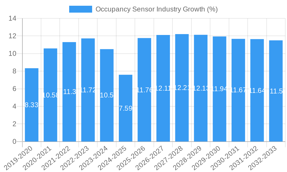Occupancy Sensor Industry Growth