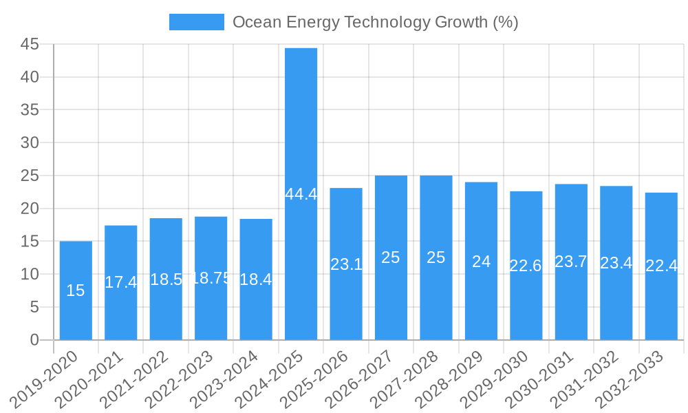 Ocean Energy Technology Growth