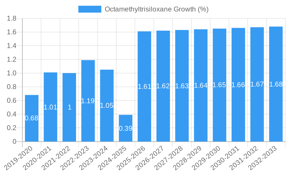Octamethyltrisiloxane Growth