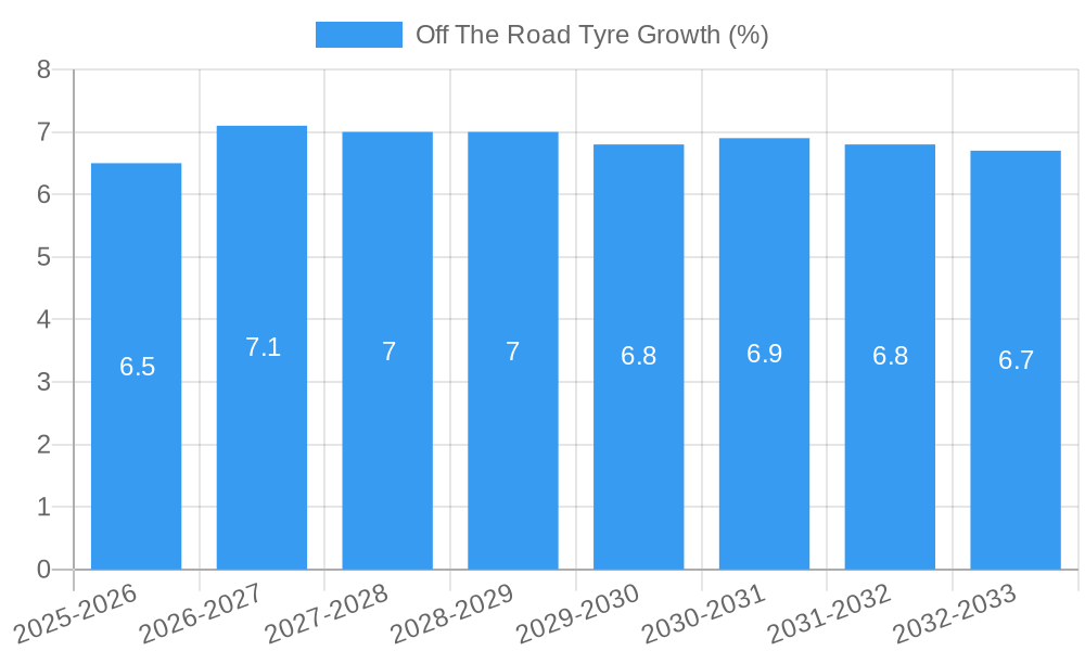 Off The Road Tyre Growth
