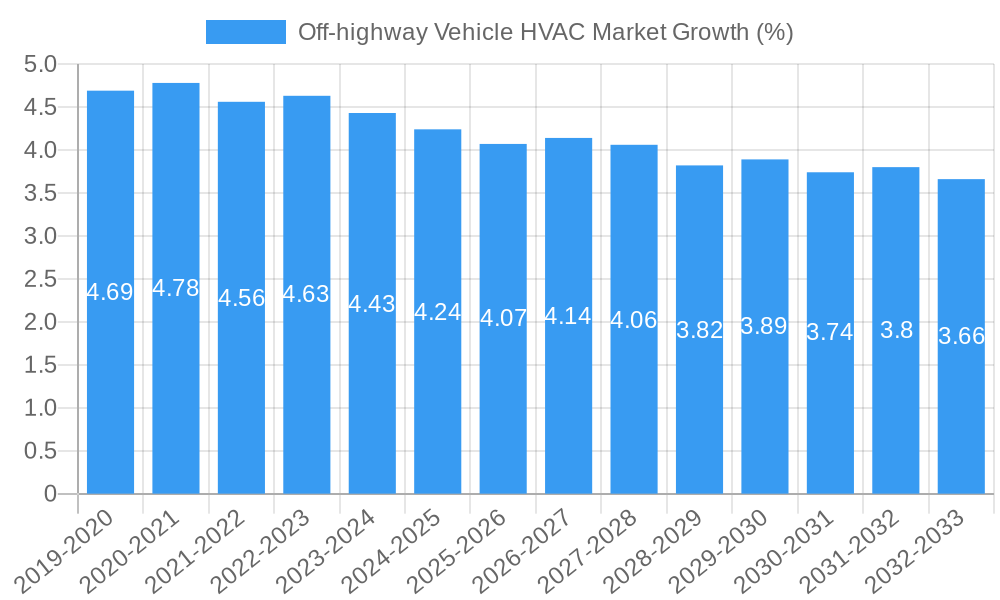 Off-highway Vehicle HVAC Market Growth