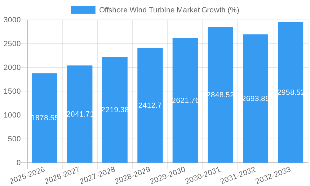 Offshore Wind Turbine Market Growth
