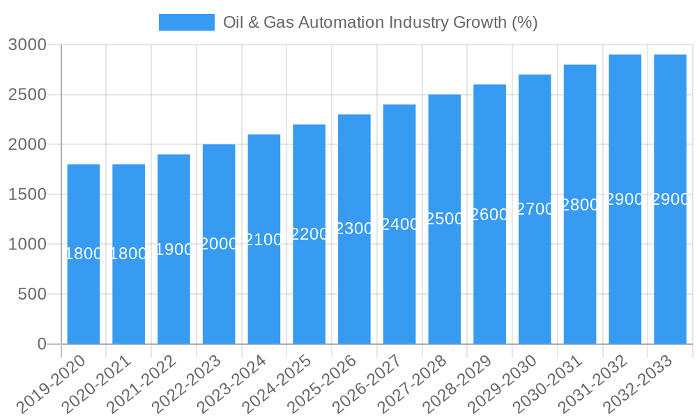 Oil & Gas Automation Industry Growth