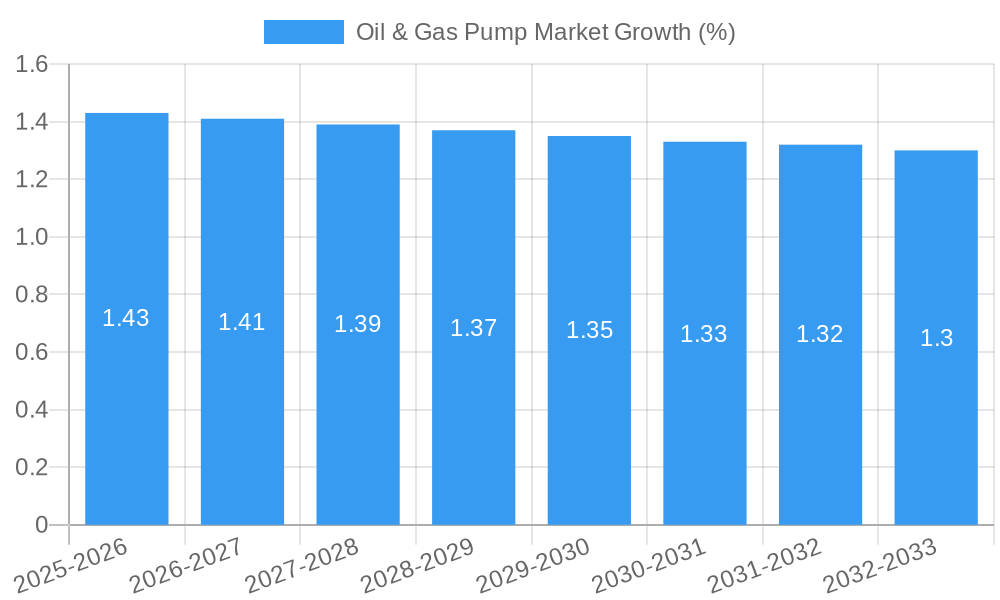 Oil & Gas Pump Market Growth