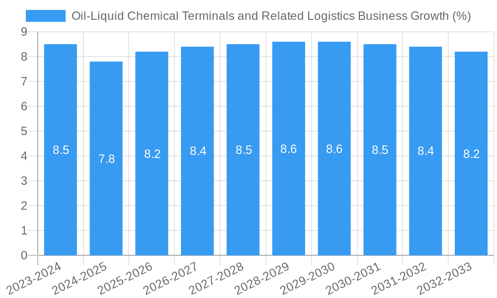 Oil-Liquid Chemical Terminals and Related Logistics Business Growth