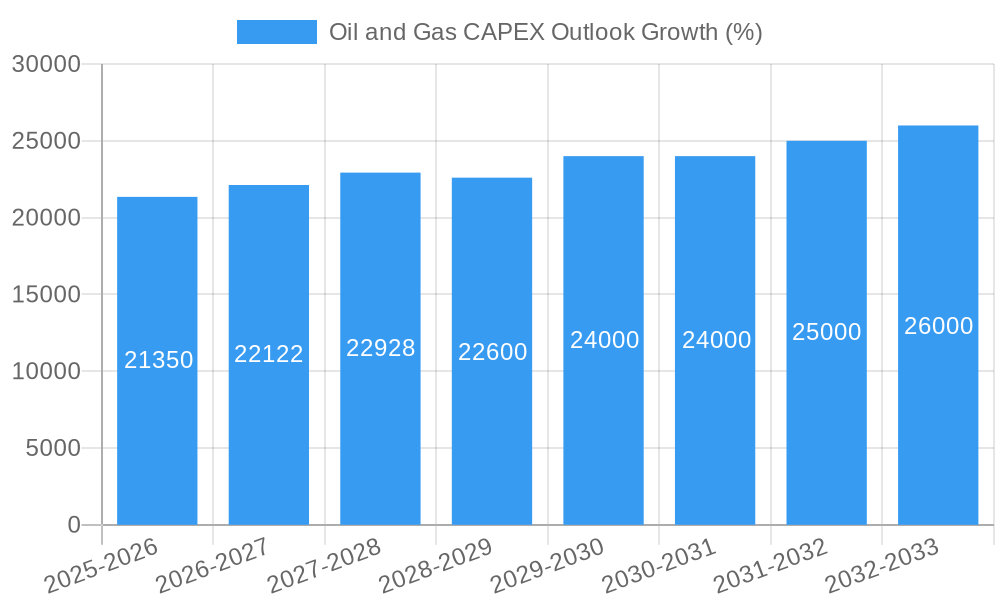 Oil and Gas CAPEX Outlook Growth