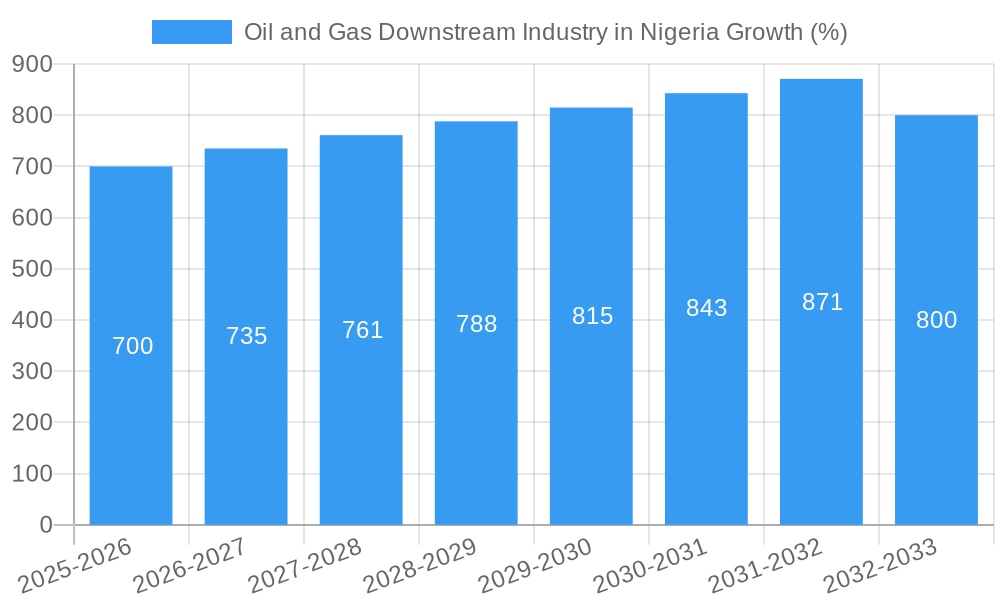 Oil and Gas Downstream Industry in Nigeria Growth