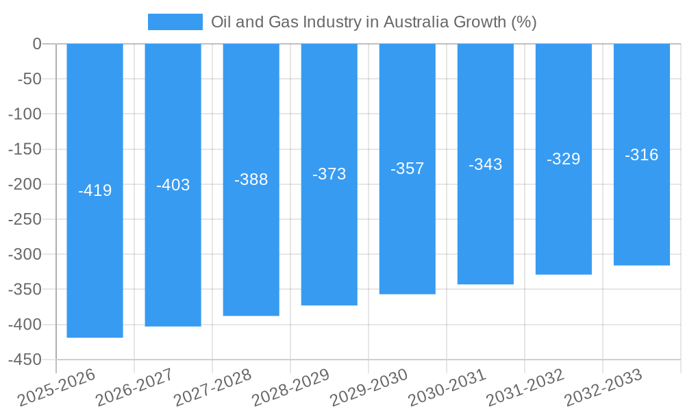 Oil and Gas Industry in Australia Growth