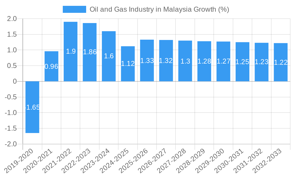 Oil and Gas Industry in Malaysia Growth
