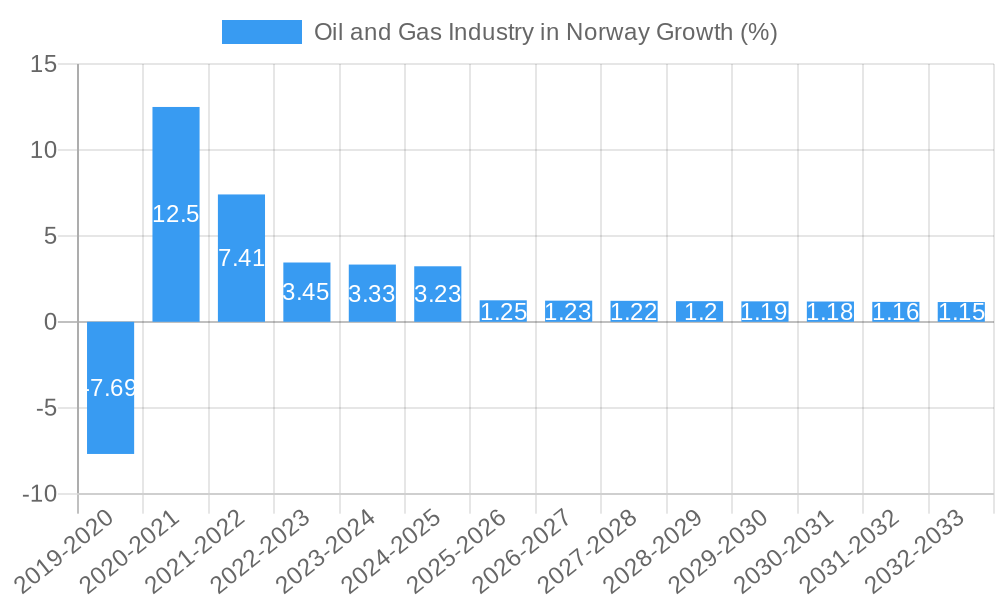 Oil and Gas Industry in Norway Growth