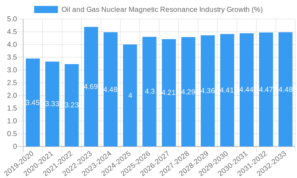 Oil and Gas Nuclear Magnetic Resonance Industry Growth