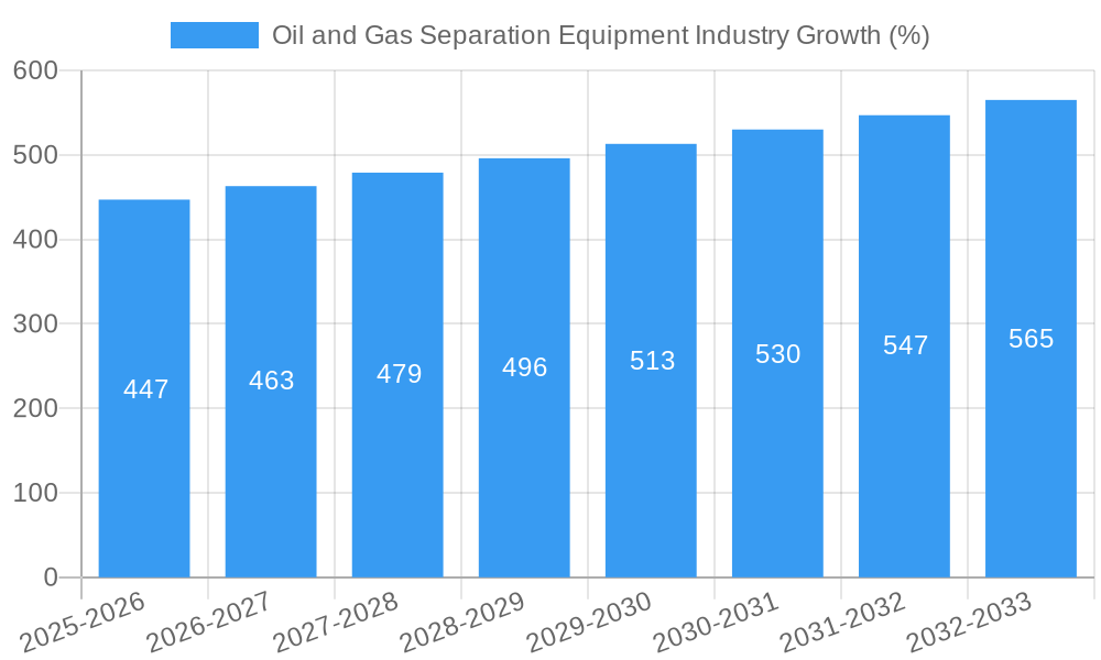 Oil and Gas Separation Equipment Industry Growth