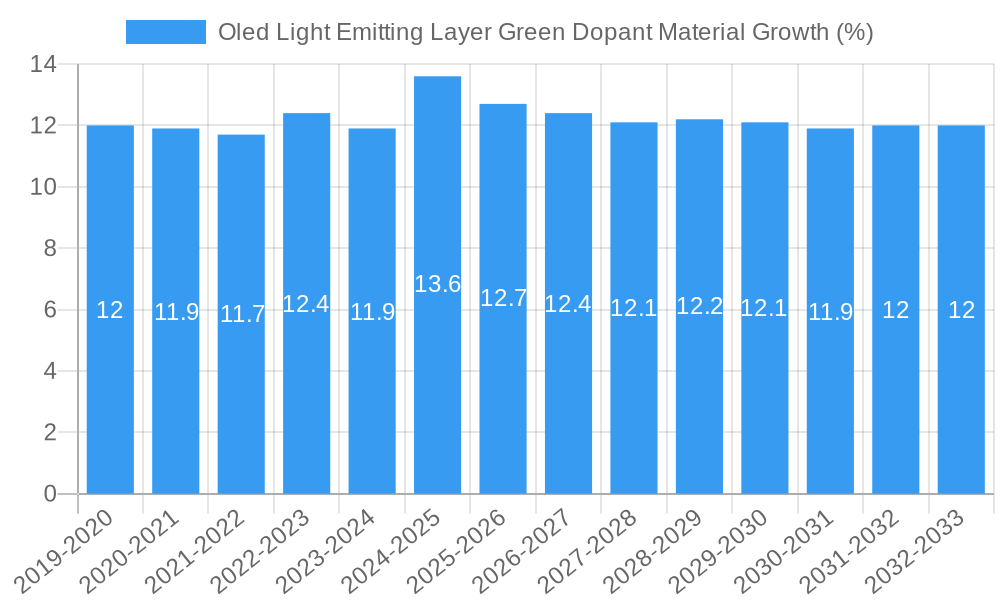 Oled Light Emitting Layer Green Dopant Material Growth