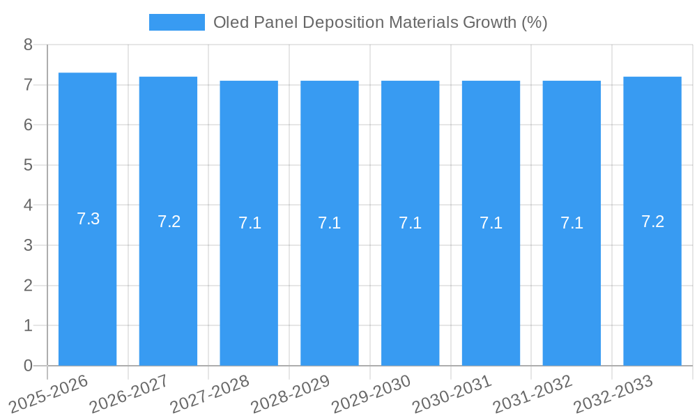 Oled Panel Deposition Materials Growth
