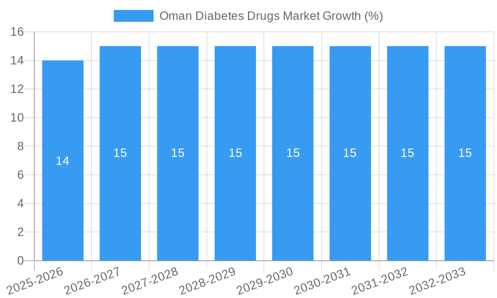 Oman Diabetes Drugs Market Growth