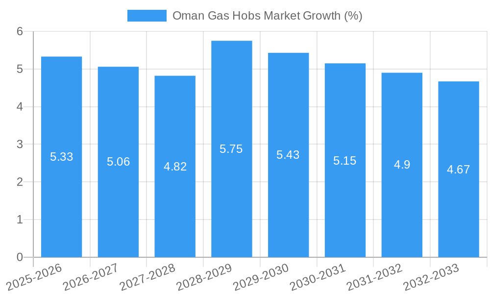 Oman Gas Hobs Market Growth