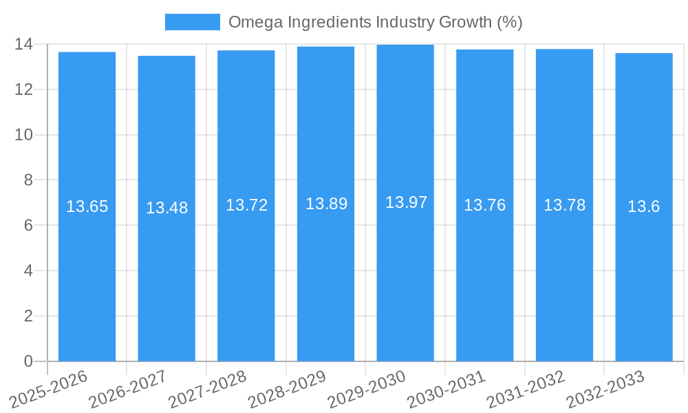 Omega Ingredients Industry Growth