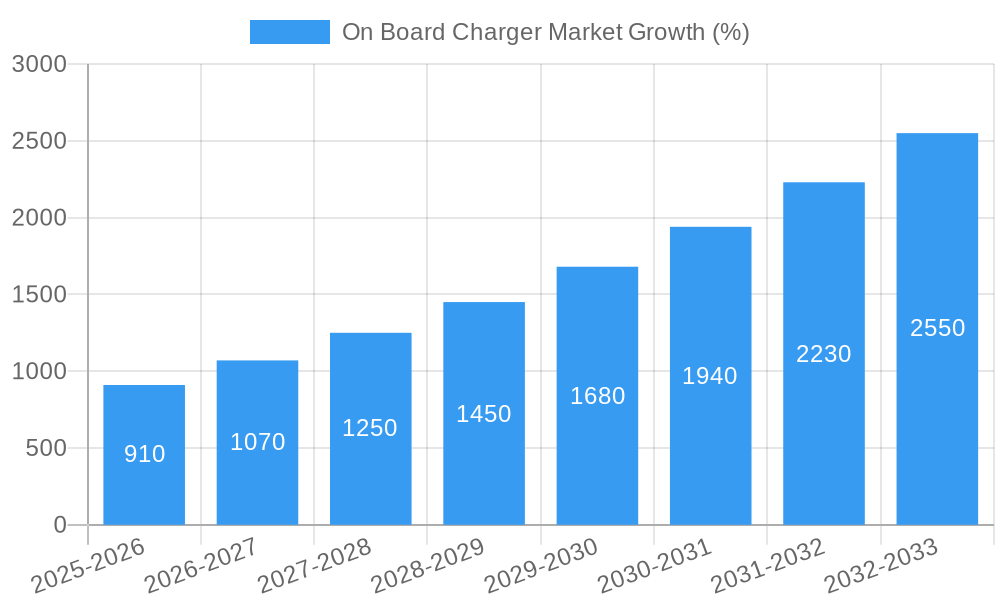 On Board Charger Market Growth