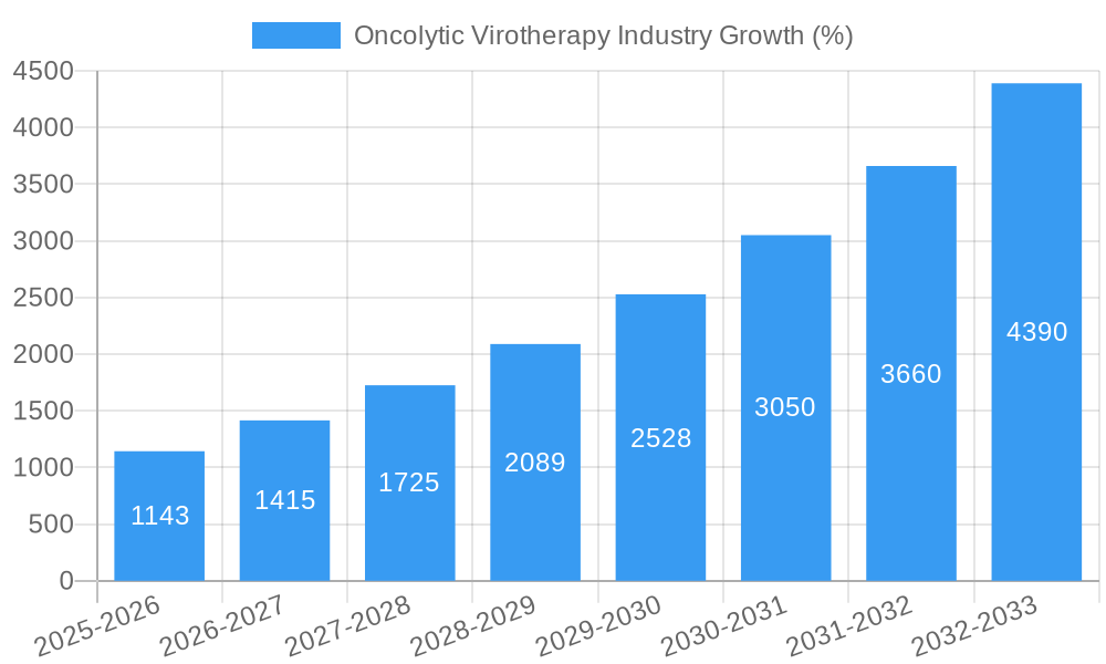 Oncolytic Virotherapy Industry Growth