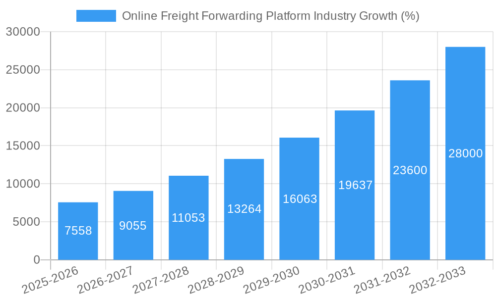 Online Freight Forwarding Platform Industry Growth