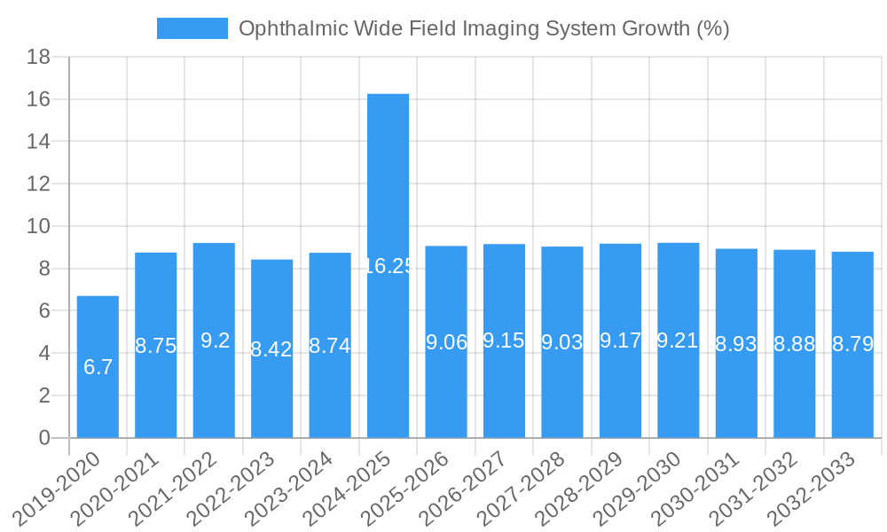 Ophthalmic Wide Field Imaging System Growth