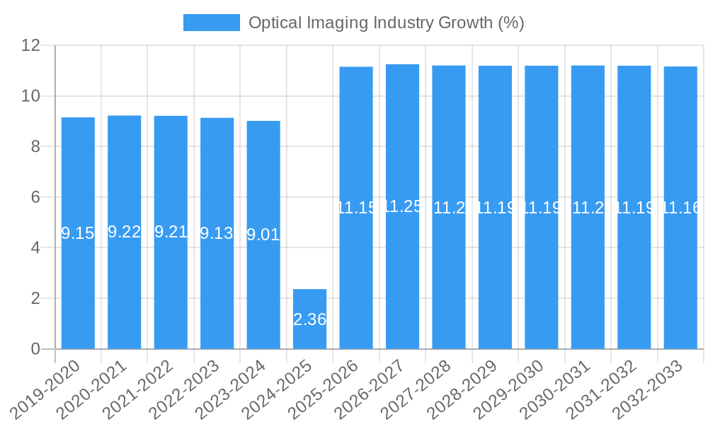 Optical Imaging Industry Growth