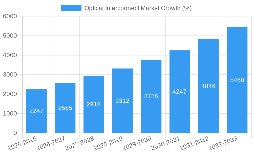 Optical Interconnect Market Growth