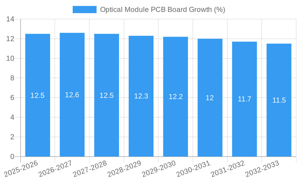 Optical Module PCB Board Growth