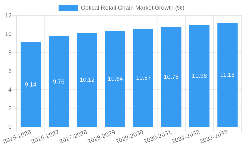 Optical Retail Chain Market Growth
