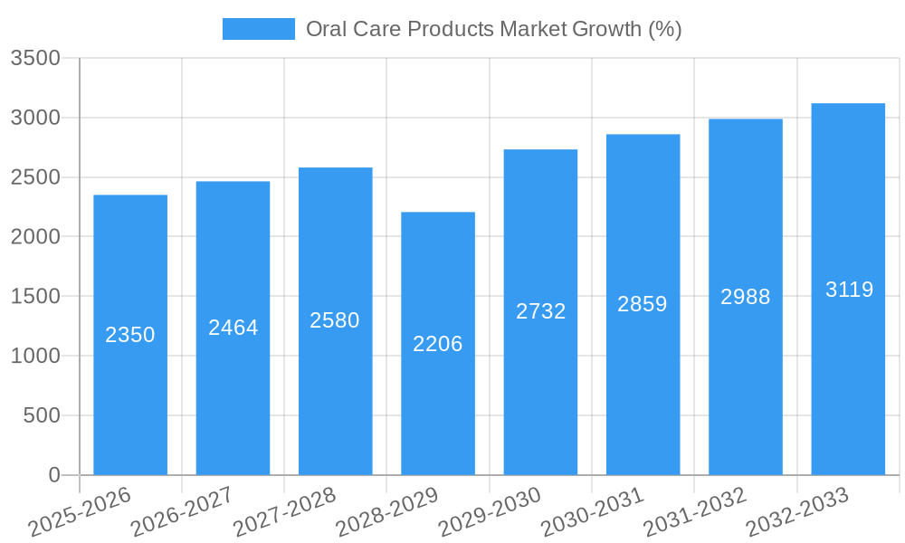 Oral Care Products Market Growth