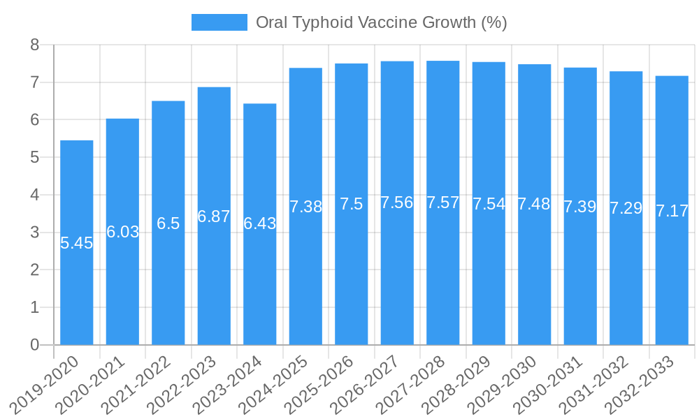 Oral Typhoid Vaccine Growth