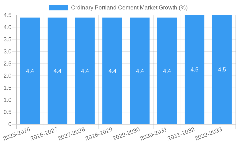 Ordinary Portland Cement Market Growth
