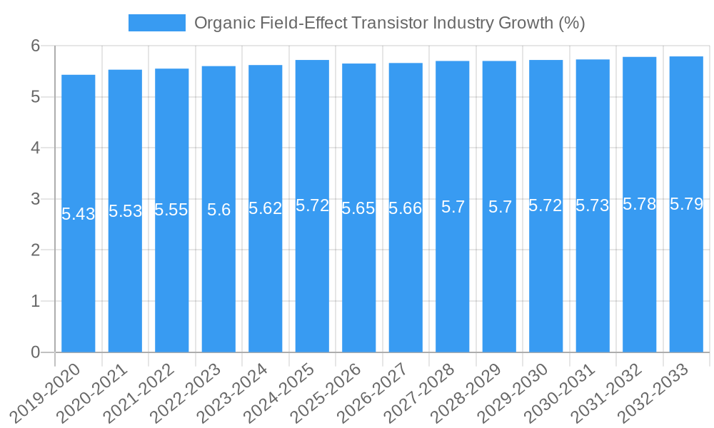 Organic Field-Effect Transistor Industry Growth