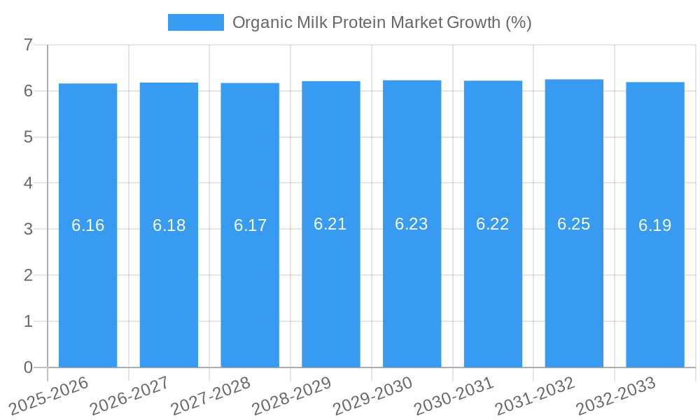 Organic Milk Protein Market Growth